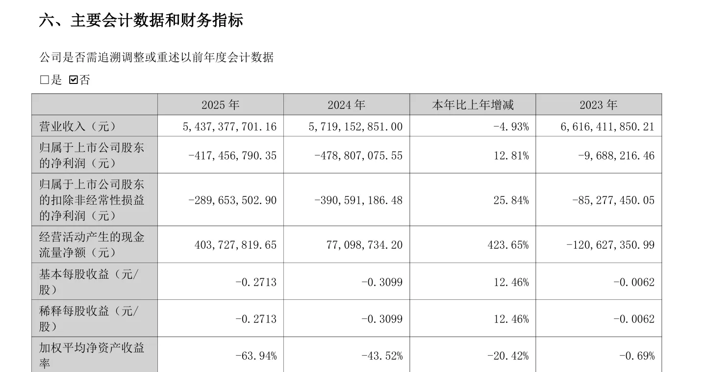 同比微降4.93%!跨境通全年营收超54亿
