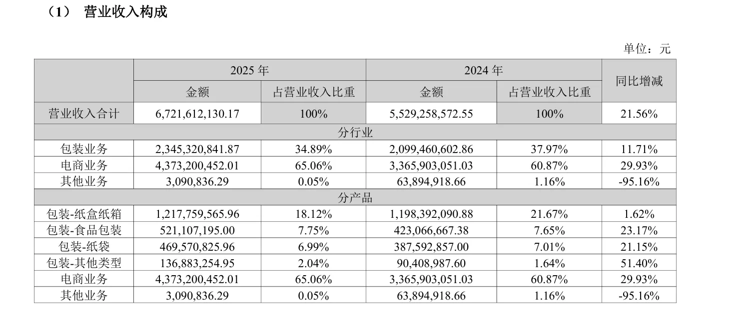 同比增长21.56%！25年吉宏营收67.22亿元