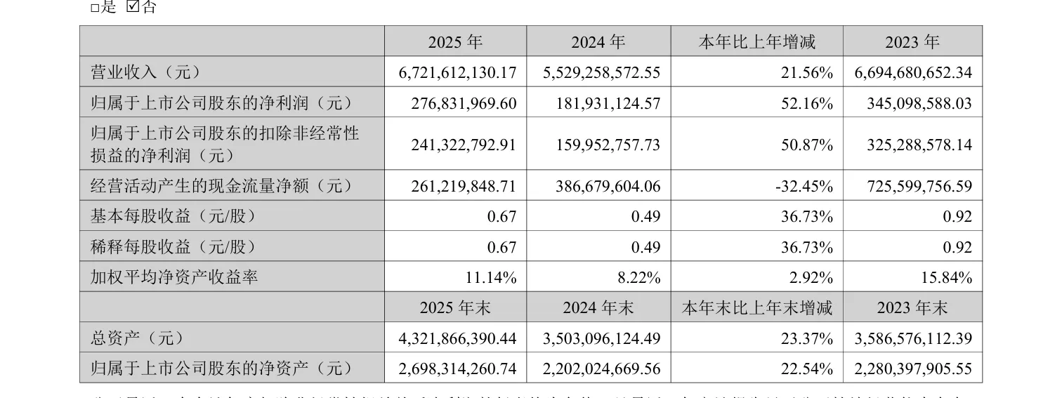 同比增长21.56%！25年吉宏营收67.22亿元