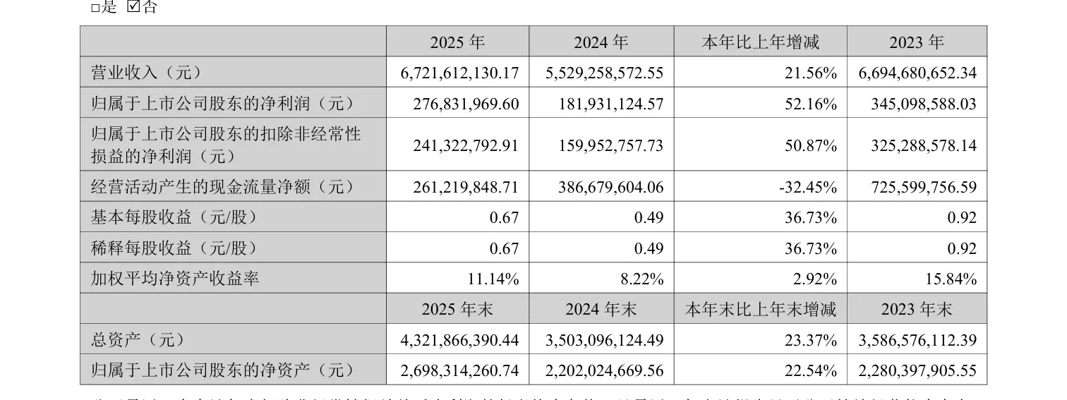 同比增长21.56%!25年吉宏营收67.22亿元