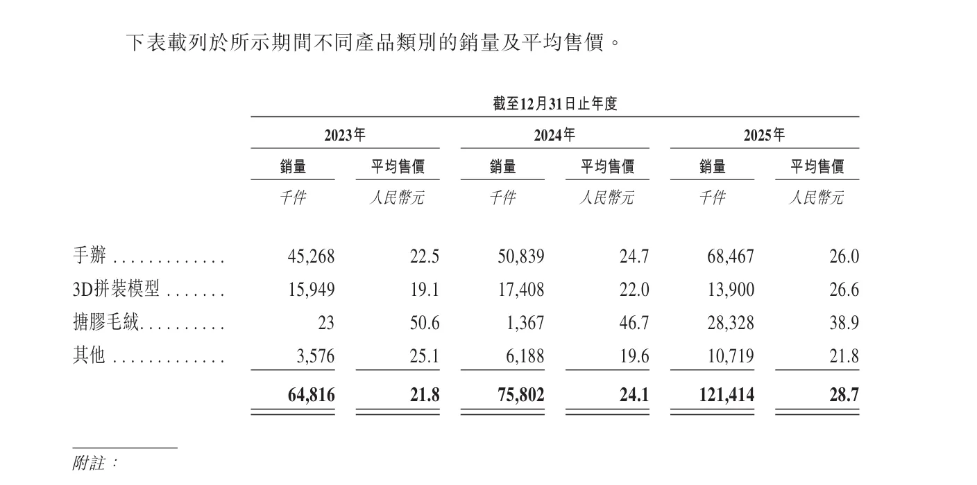 25年名创优品营收达214亿元！子品牌TOP TOY拟分拆上市