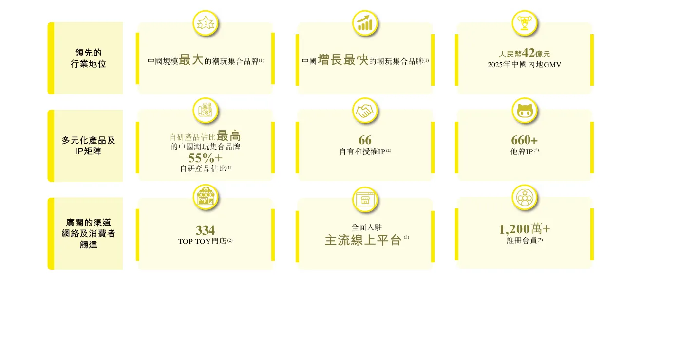 25年名创优品营收达214亿元！子品牌TOP TOY拟分拆上市