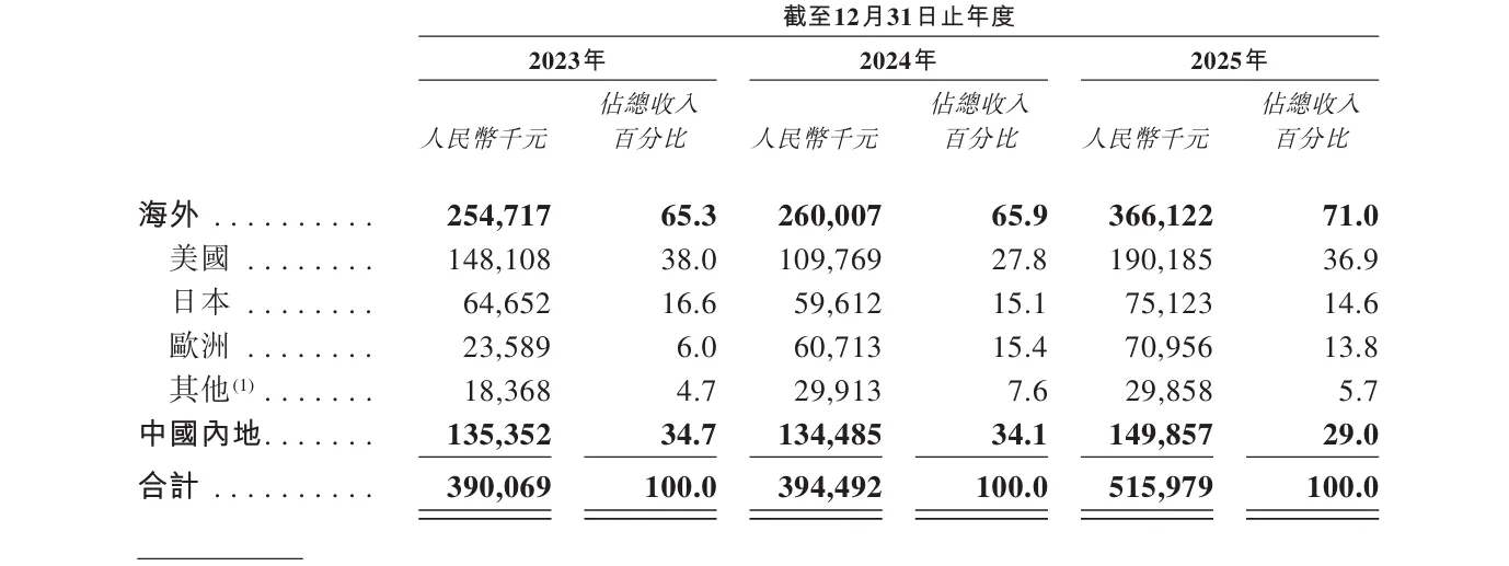 智能眼镜公司「XREAL」冲刺港股IPO！25年收入超5亿元