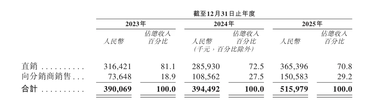 智能眼镜公司「XREAL」冲刺港股IPO！25年收入超5亿元