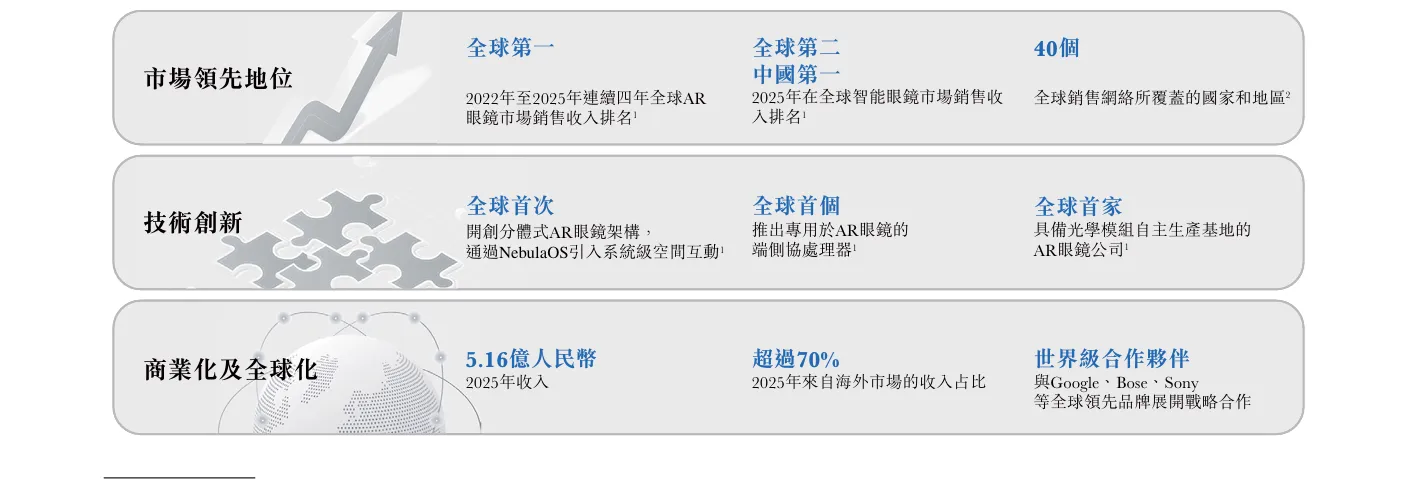 智能眼镜公司「XREAL」冲刺港股IPO！25年收入超5亿元