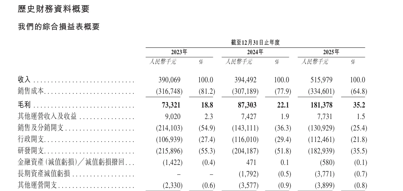 智能眼镜公司「XREAL」冲刺港股IPO！25年收入超5亿元