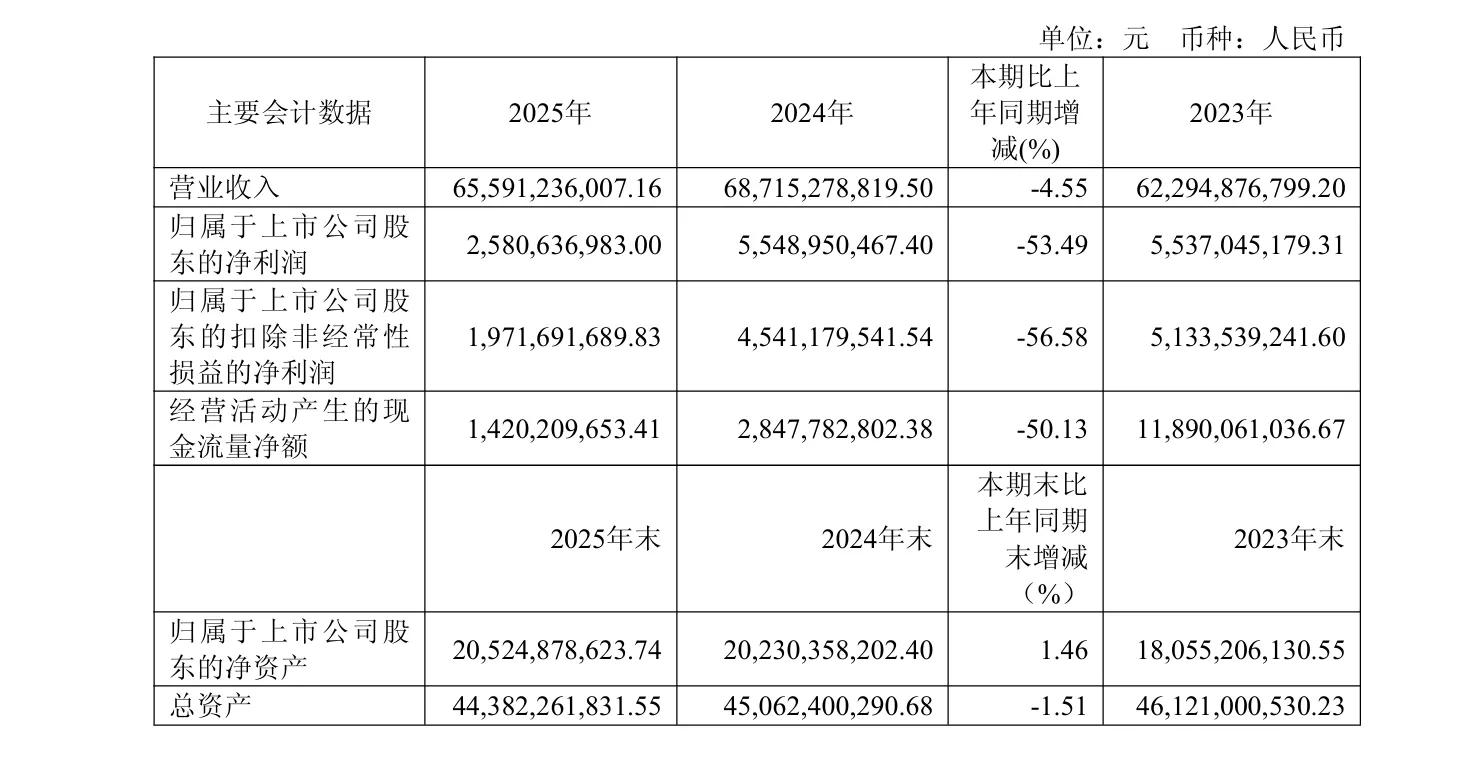 传音控股2025年净利腰斩，降幅超56%！