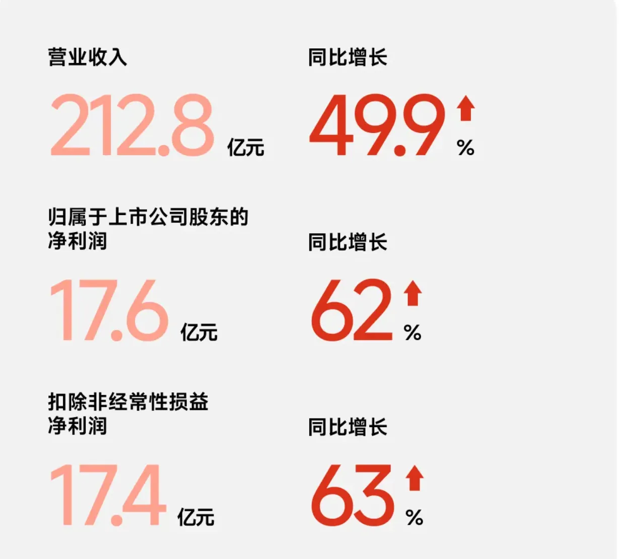 同比大增49.9%！25年九号公司营收超200亿