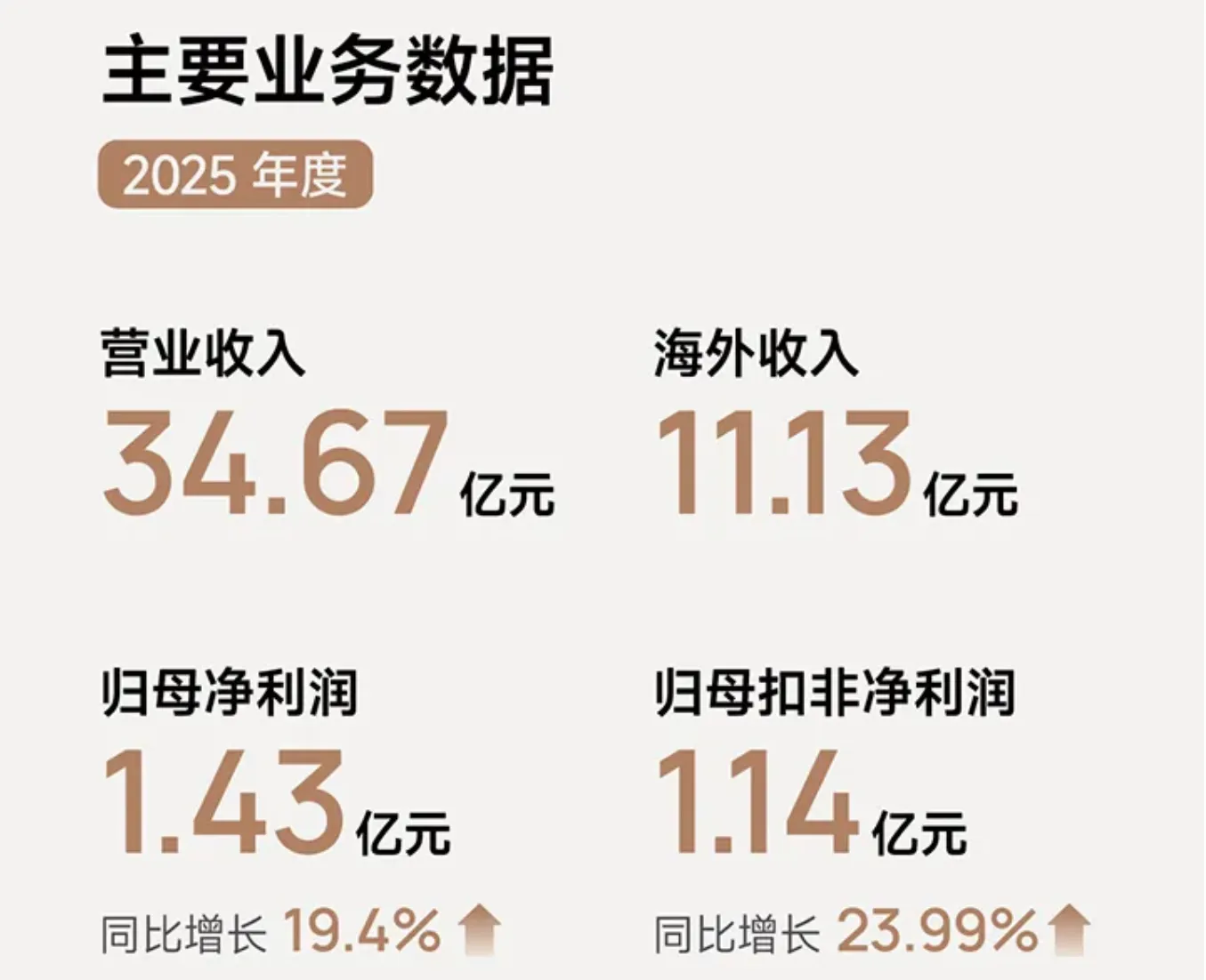 25年极米科技净利增19%，净赚1.43亿元