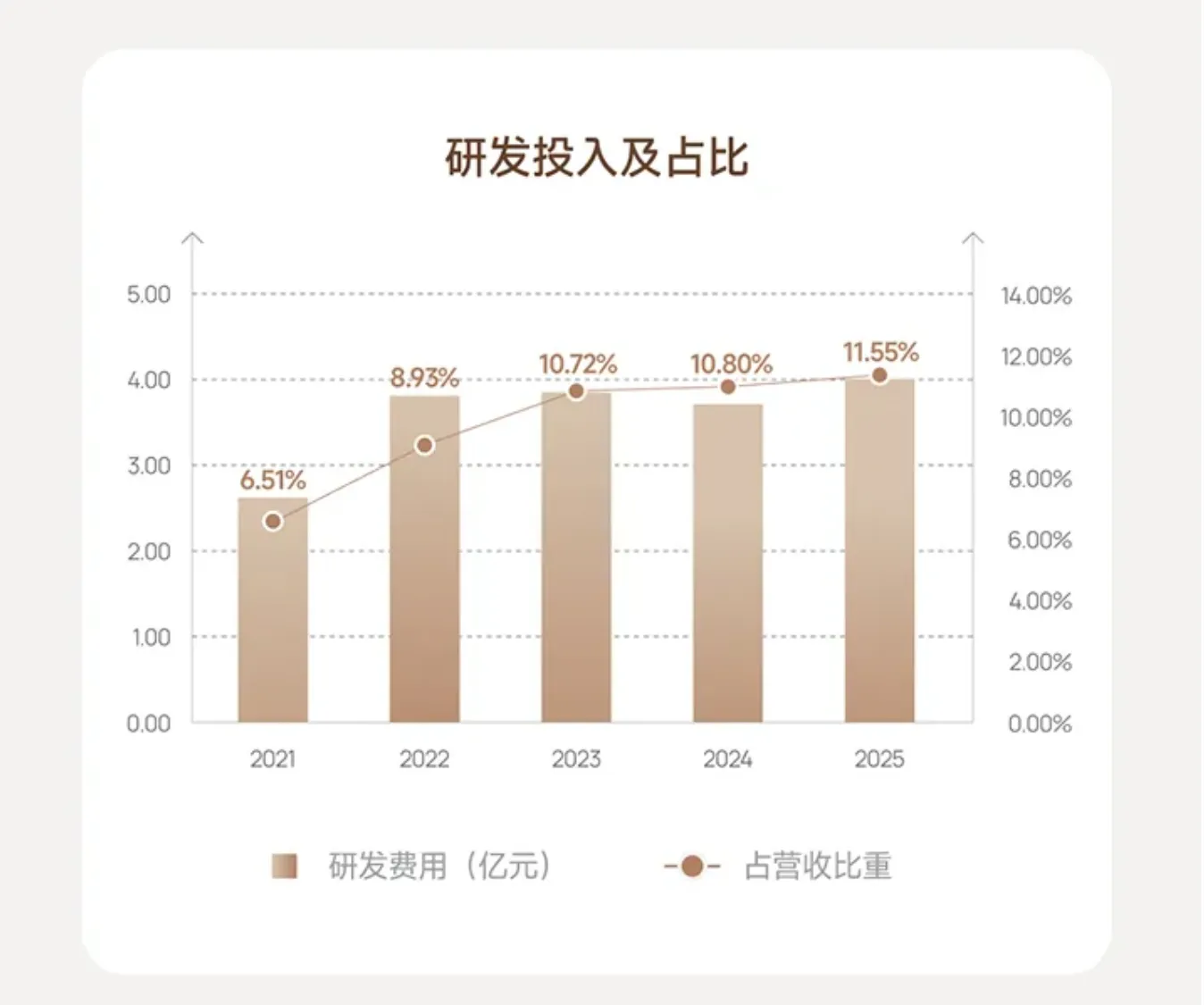 25年极米科技净利增19%，净赚1.43亿元