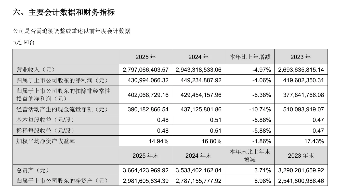 同比微降4.97%,25年漫步者营收近28亿元