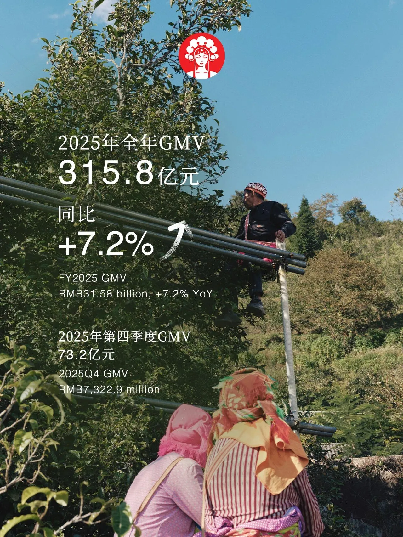 同比增长7.2%，25年霸王茶姬GMV破300亿元