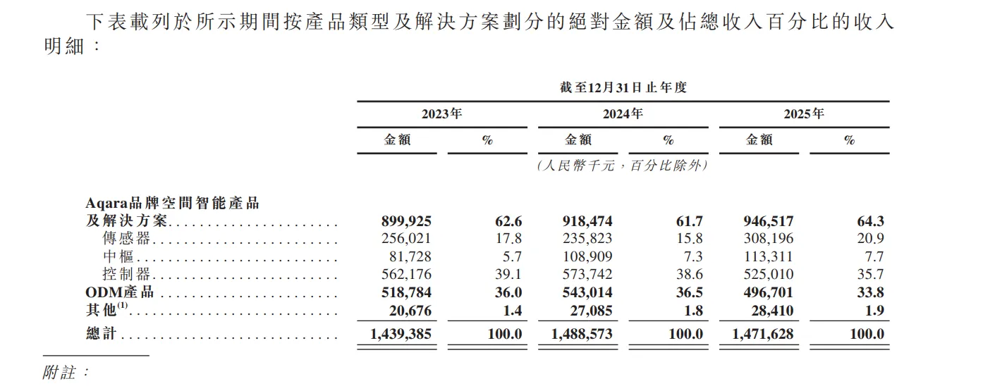 年入近15亿元!绿米联创拟要IPO