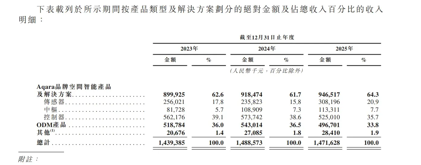 年入近15亿元!绿米联创拟要IPO
