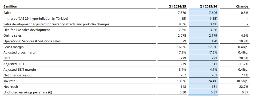 年收231亿欧元，欧洲电子巨头Ceconomy的市场增长策略｜出海零售专题