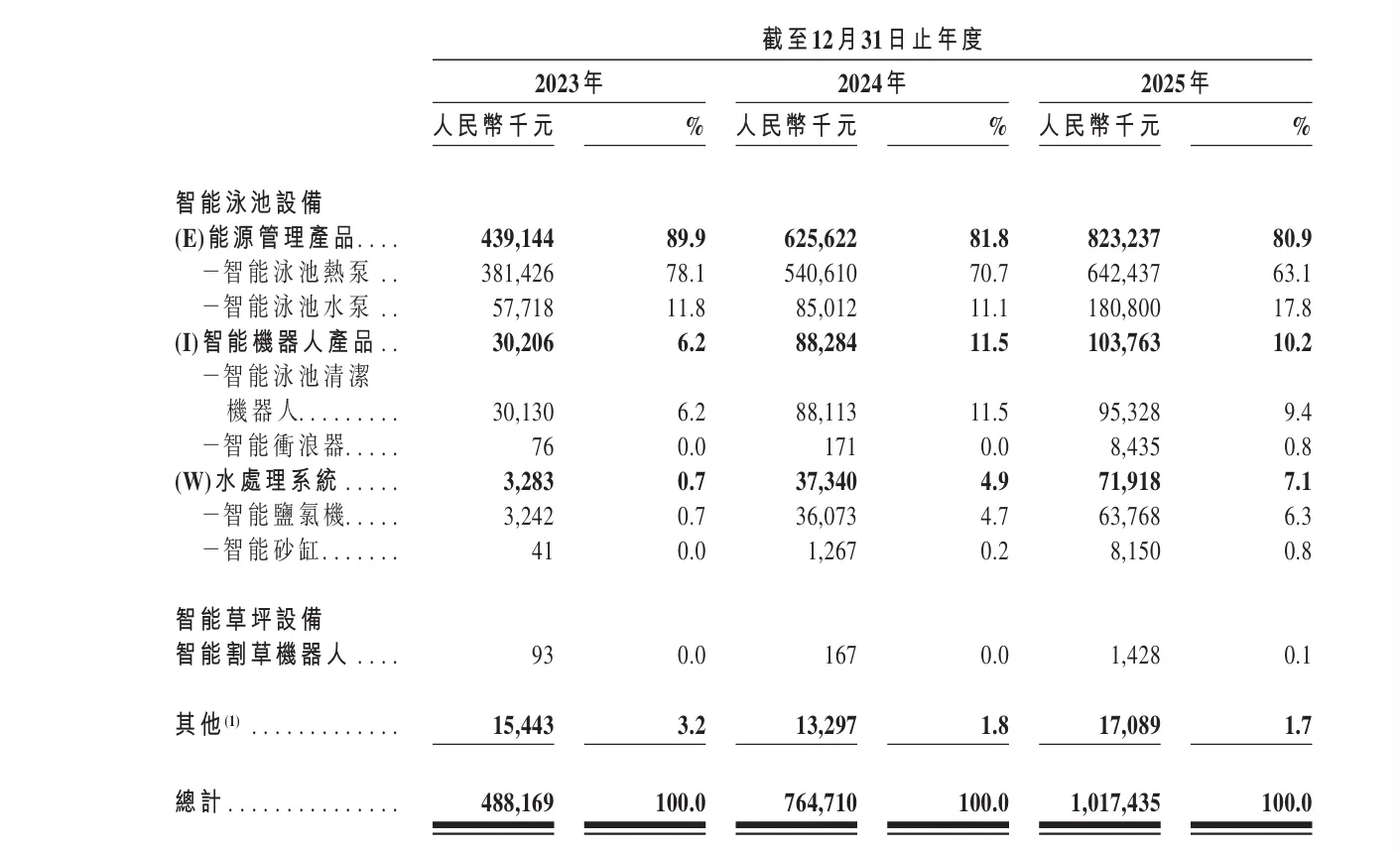 中国智能泳池设备龙头「菲亚兰德」，冲刺港股上市！
