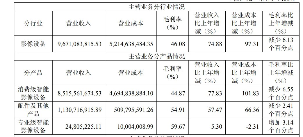 1年营收97亿元，影石创新发布2025年度财报