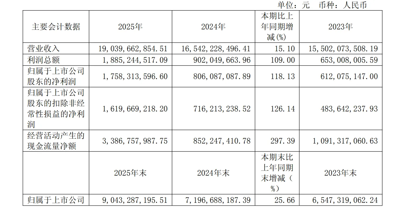 全年营收190亿元，科沃斯发布2025年度财报