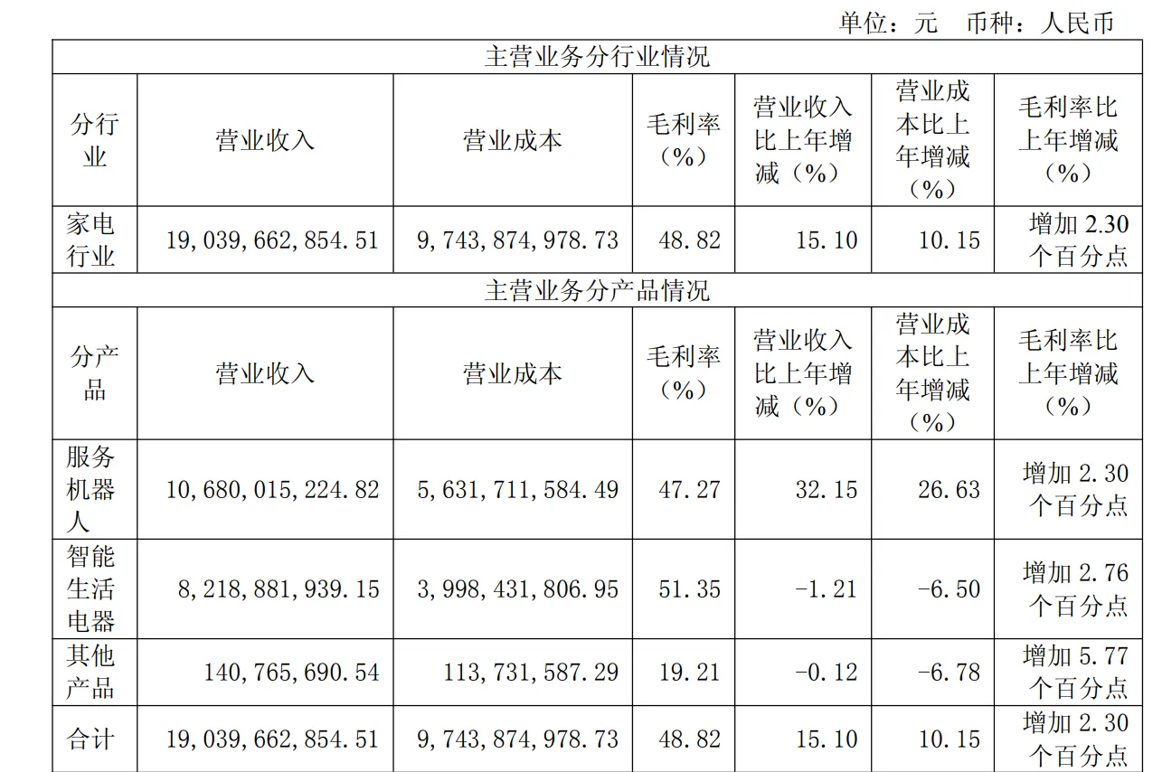 全年营收190亿元，科沃斯发布2025年度财报