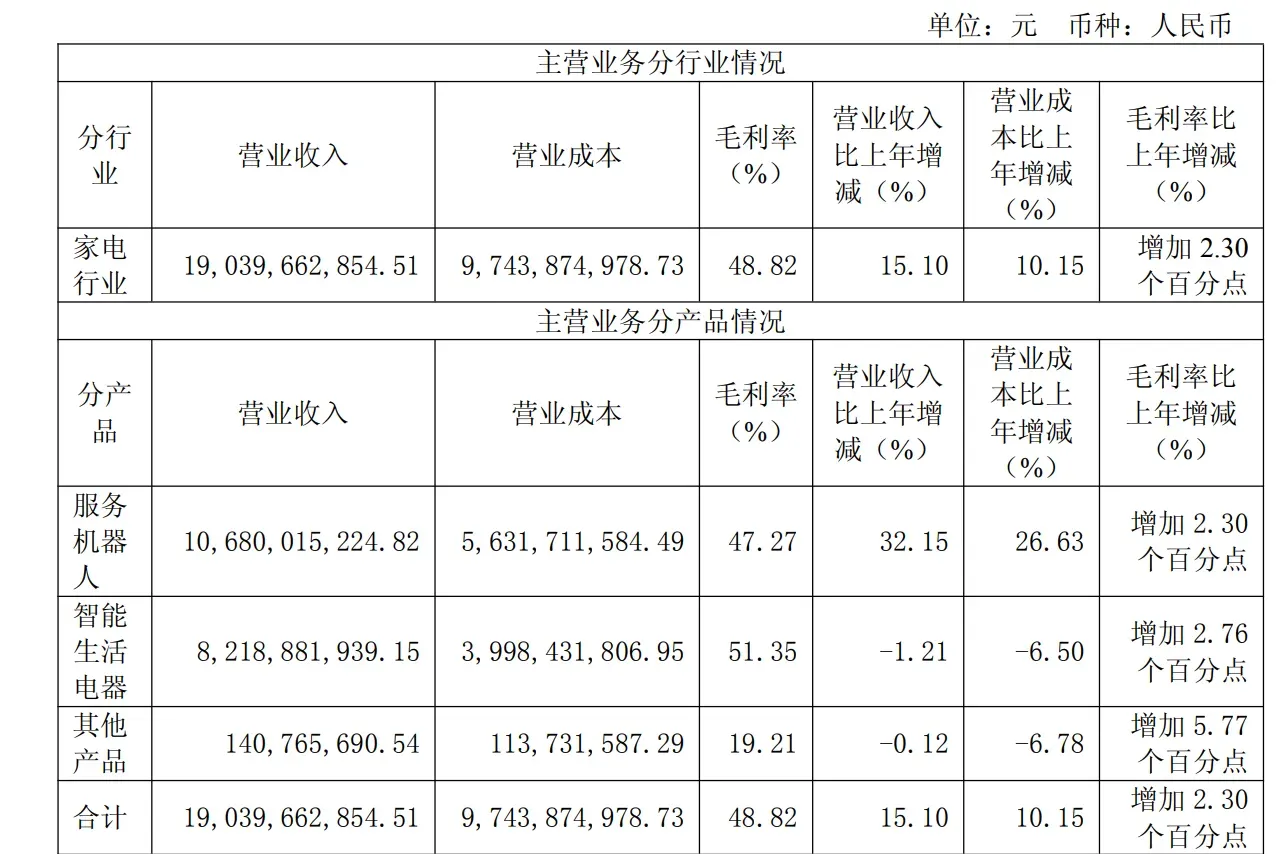 全年营收190亿元，科沃斯发布2025年度财报