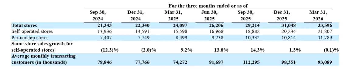 净收入达119亿元，瑞幸发布26年Q1财报