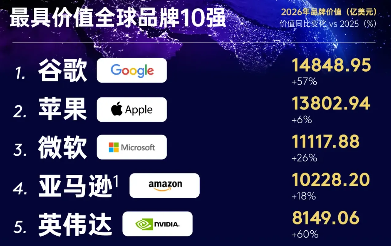 四大品牌突破万亿美元，凯度发布2026全球品牌百强榜