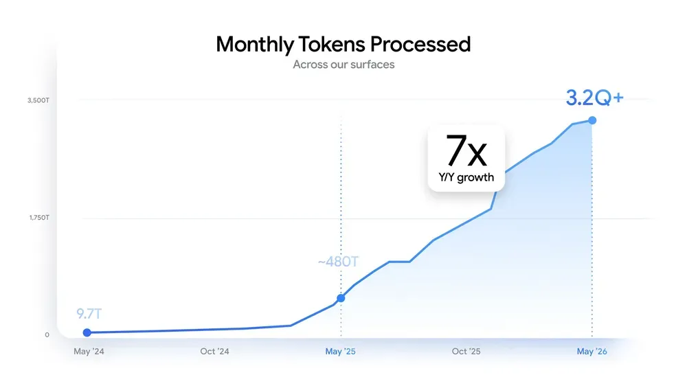 Gemini AI月活跃用户数量达9亿人次
