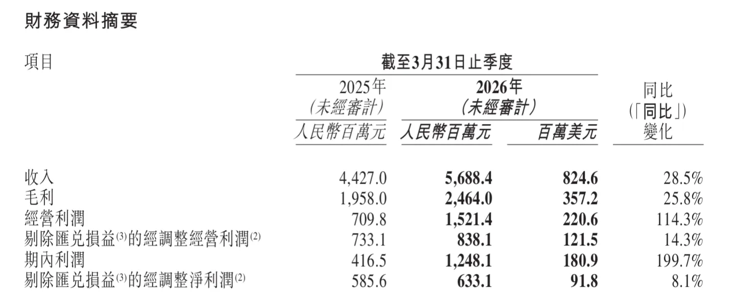 营收57亿元，名创优品发布2026年Q1财报