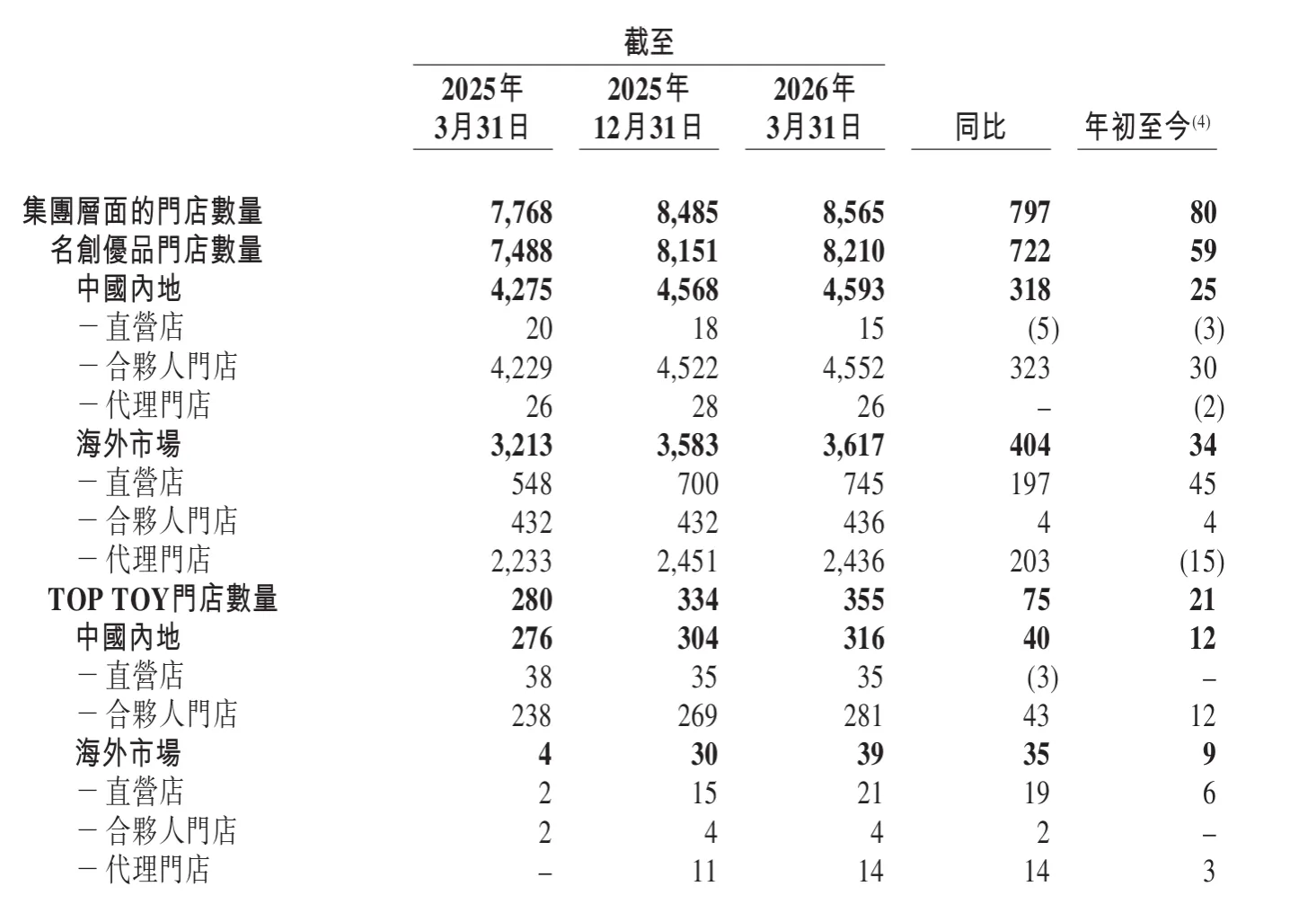 营收57亿元，名创优品发布2026年Q1财报