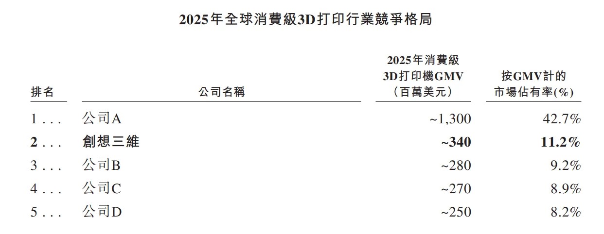创想三维于香港上市,消费级3D打印第一股诞生