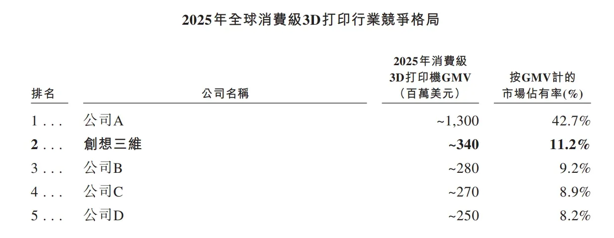 创想三维于香港上市，消费级3D打印第一股诞生