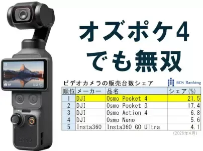 创历史新高，大疆在日本摄像机市场占有率达72.5%
