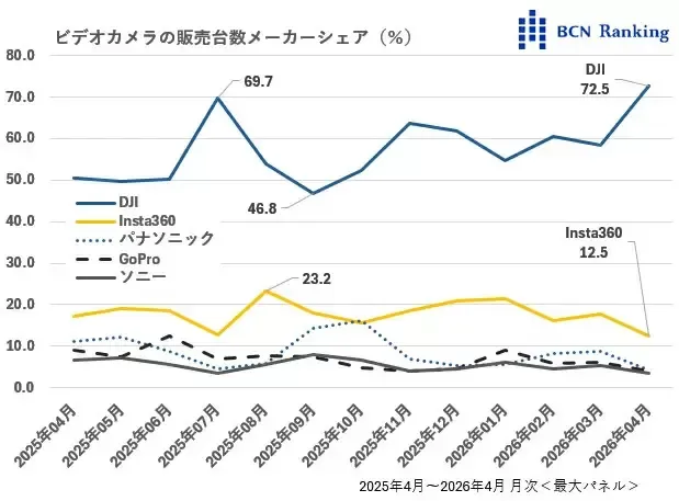 创历史新高，大疆在日本摄像机市场占有率达72.5%