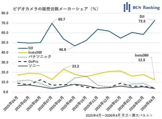 创历史新高，大疆在日本摄像机市场占有率达72.5%
