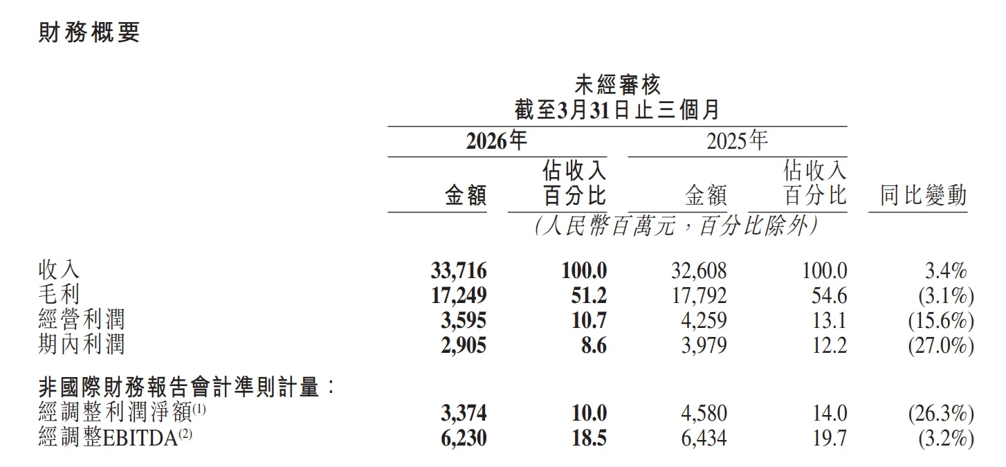 营收337亿元,快手发布2026年Q1财报