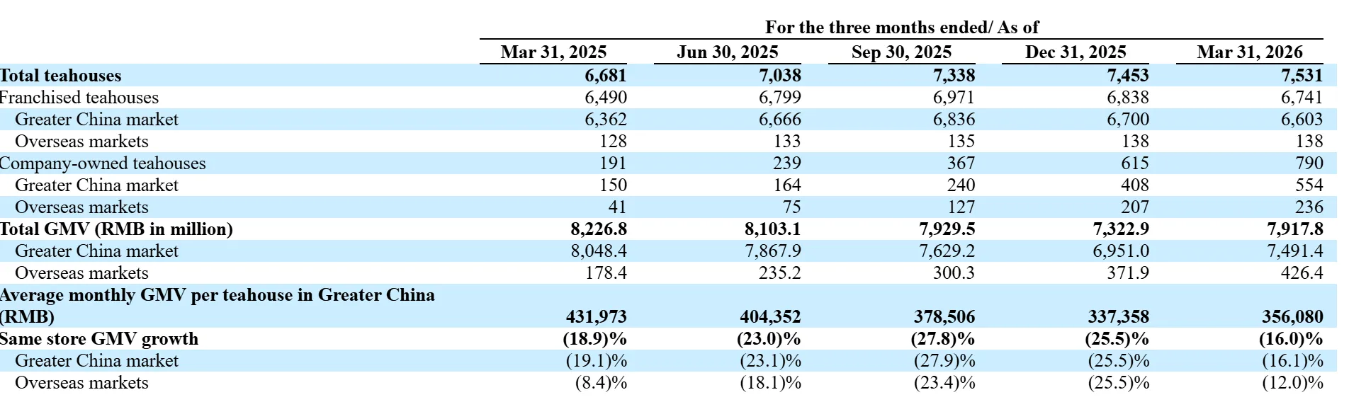海外GMV激增139%,霸王茶姬发布2026年Q1财报