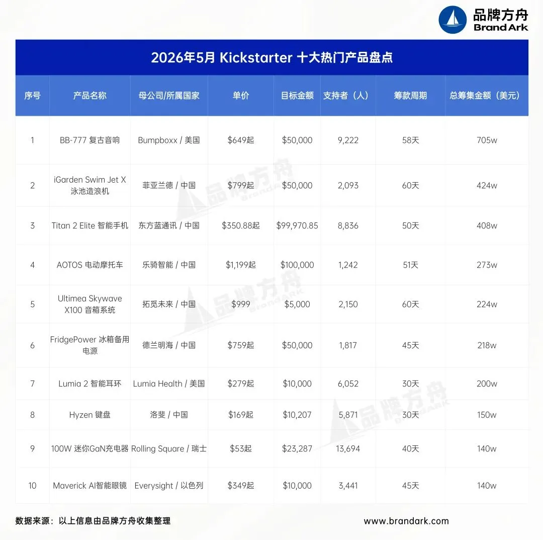 AI+科技产品走红，Kickstarter 5月爆品盘点