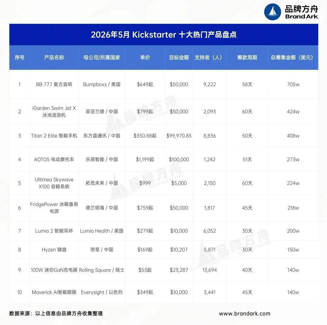 AI+科技产品走红，Kickstarter 5月爆品盘点