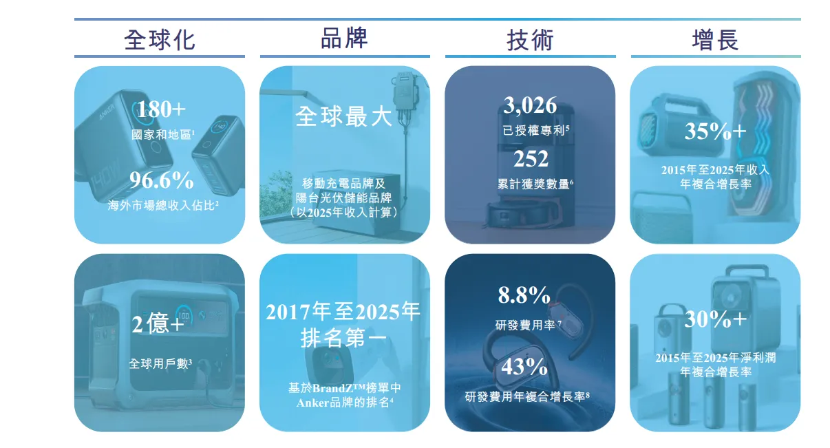 安克创新二次递表港交所