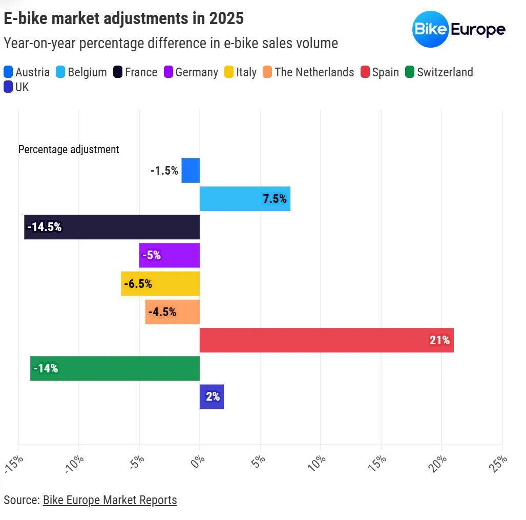 市场拐点已至,欧洲E-bike销量、价格双双下滑