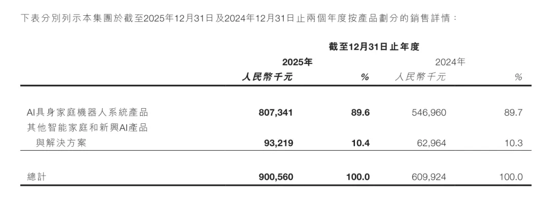 年入9亿,卧安盯上陪伴机器人!