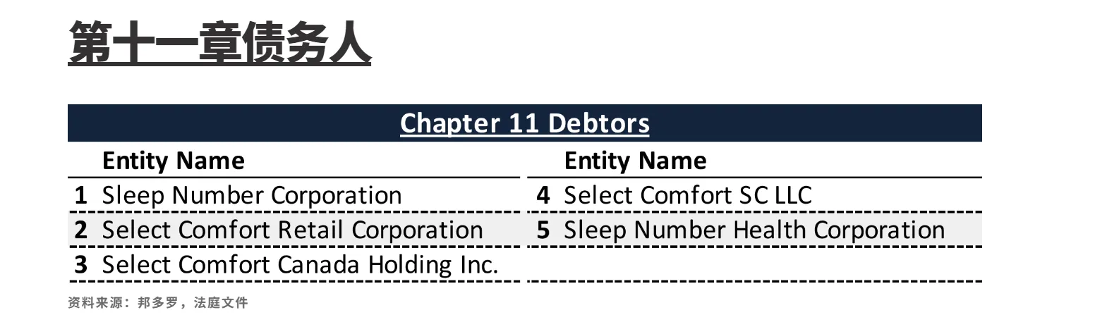 智能睡眠品牌Sleep Number申请破产保护