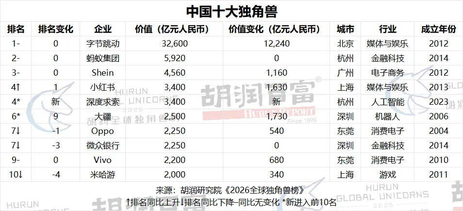 胡润《2026全球独角兽榜》正式发布，字节估值位列第三