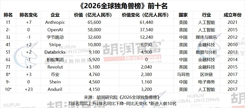 胡润《2026全球独角兽榜》正式发布，字节估值位列第三