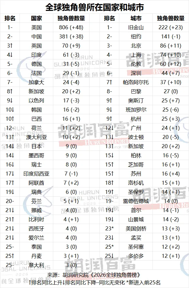 胡润《2026全球独角兽榜》正式发布，字节估值位列第三