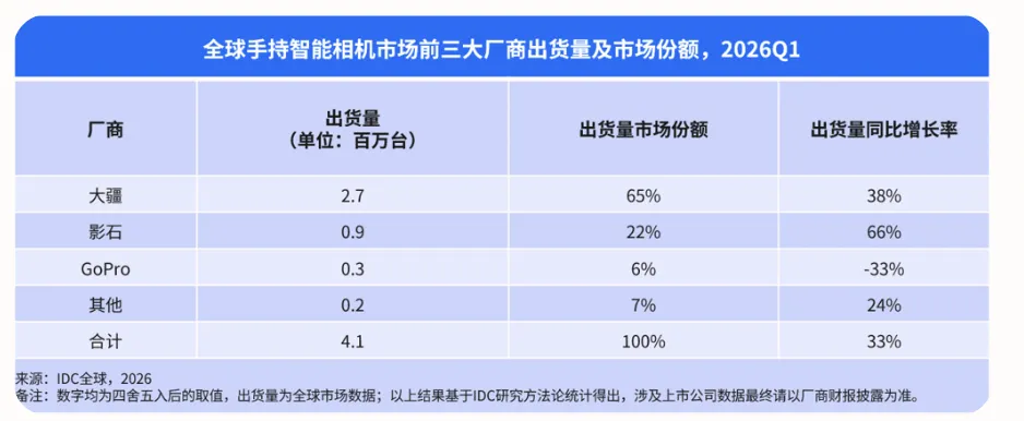 26年Q1全球出货量增长33%，手持智能相机市场快速增长