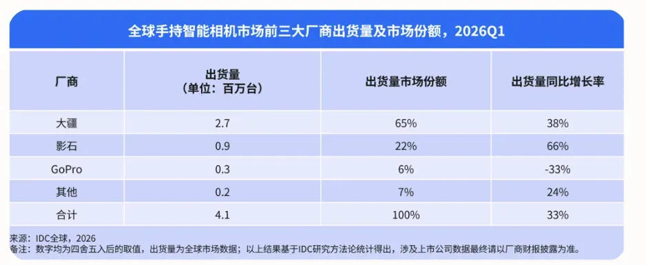 26年Q1全球出货量增长33%,手持智能相机市场快速增长