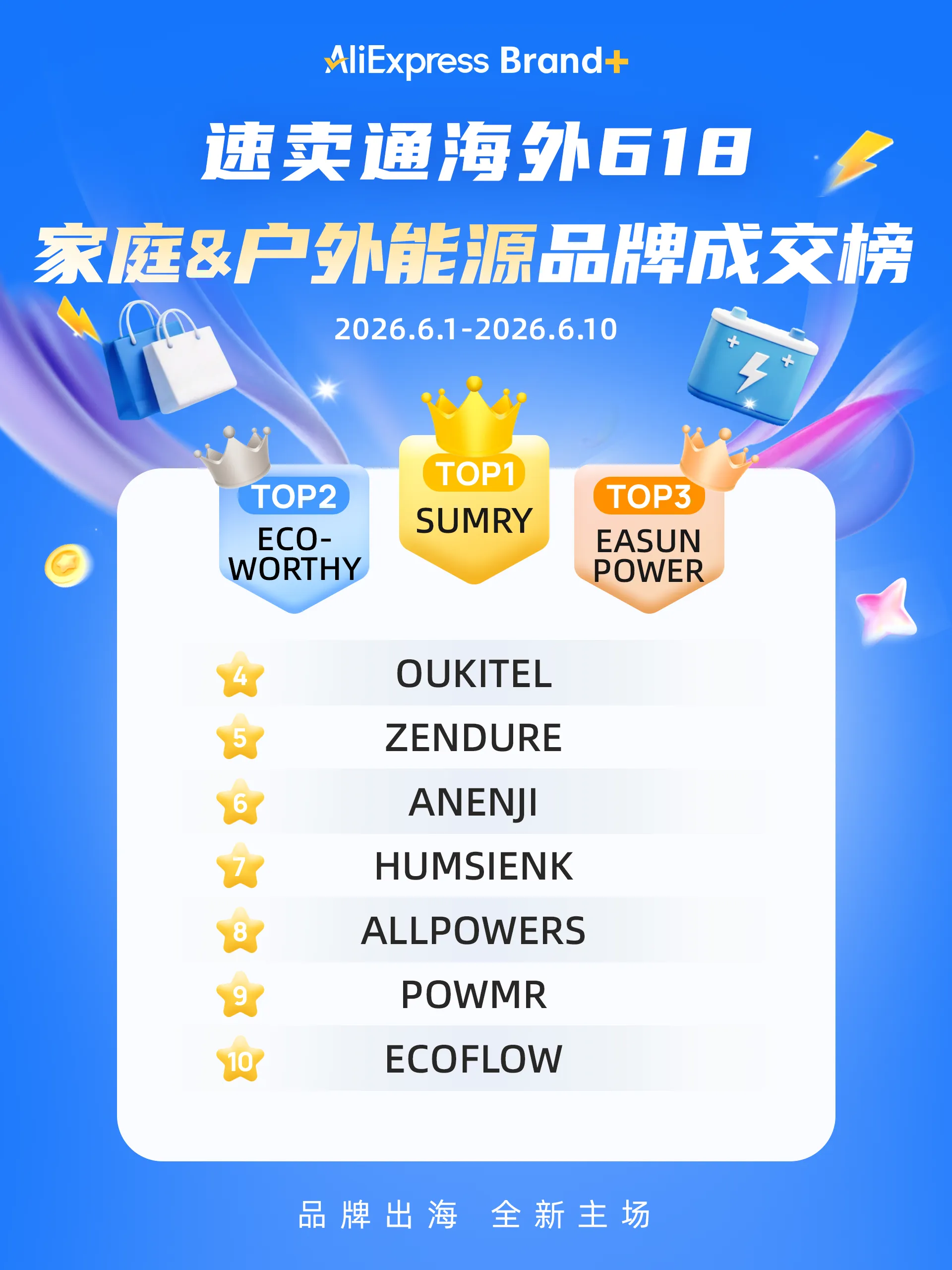 速卖通发布海外618品牌出海成交榜