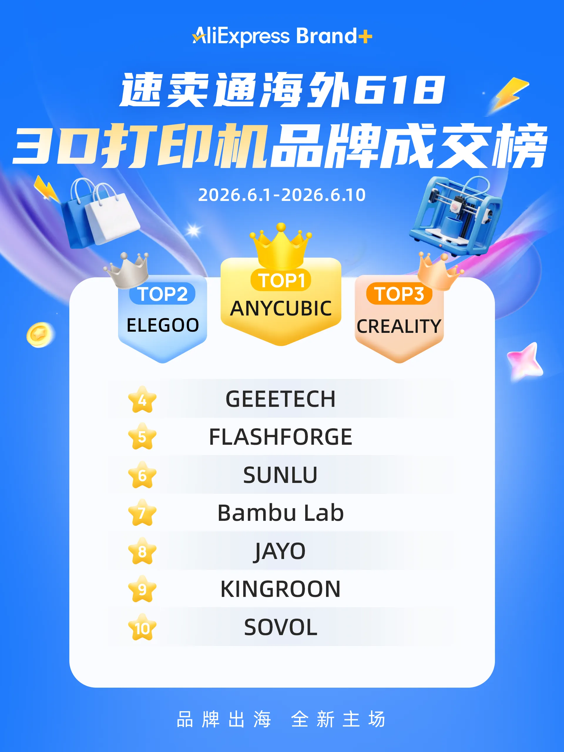 速卖通发布海外618品牌出海成交榜
