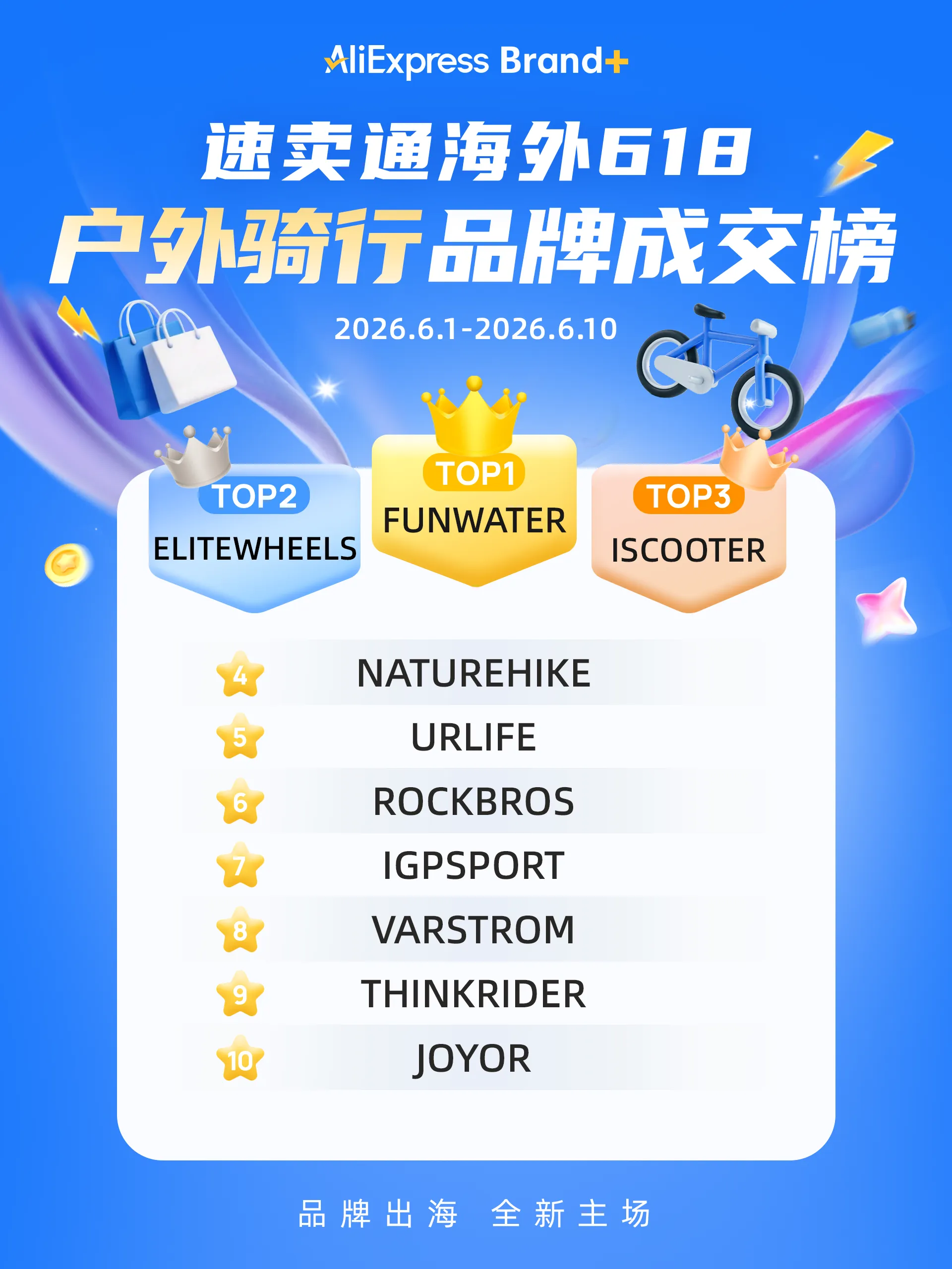 速卖通发布海外618品牌出海成交榜
